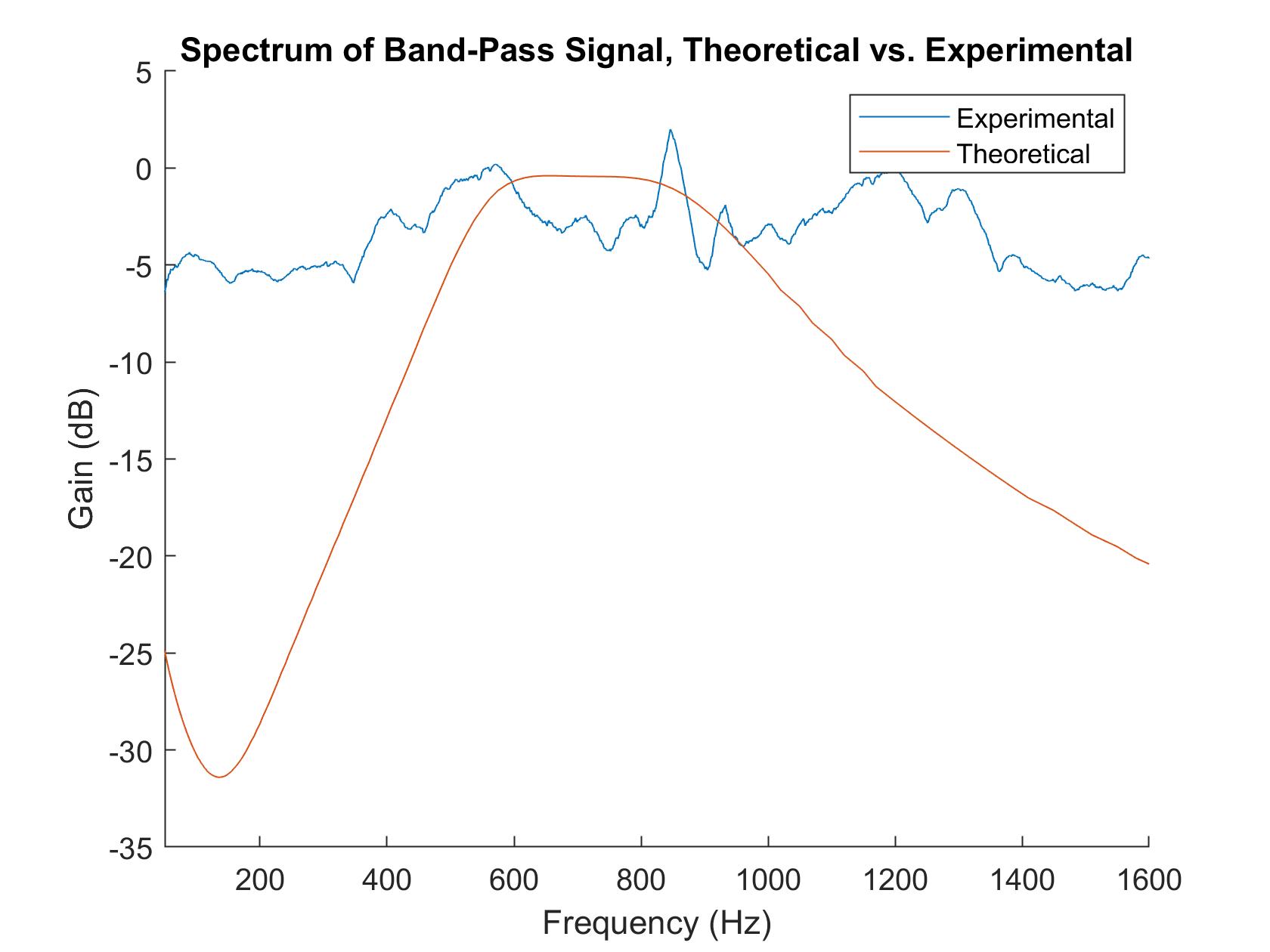 lab3 bandpass